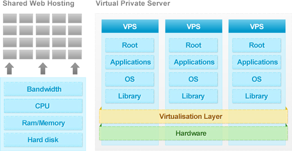 T3 VPS